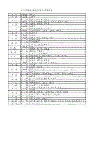 2017年果菜茶有機肥替代化肥示范縣名單發(fā)布.xlsx