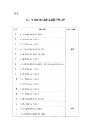 河北省：2021年度省級(jí)農(nóng)業(yè)科技園區(qū)評(píng)估結(jié)果.docx