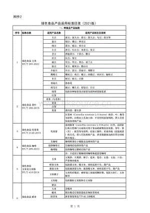 《綠色食品產(chǎn)品適用標(biāo)準(zhǔn)目錄》（2021版）.xlsx
