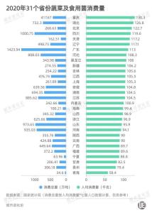 2020年31個省份蔬菜及食用菌消費量.jpg