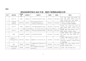 國家林業(yè)和草原局2022年第二批授予植物新品種權名單.pdf