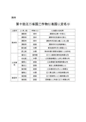 第十批江蘇省園藝作物標(biāo)準(zhǔn)園認(rèn)定名單.doc