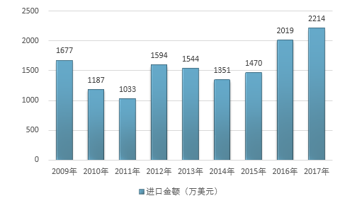 2.2009-2017年中國草莓進口金額情況.png