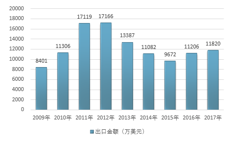 4.2009-2017年中國草莓出口金額情況.png