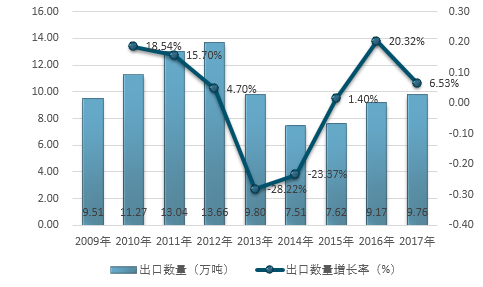 3.2009-2017年中國草莓出口數(shù)量及增長情況.png