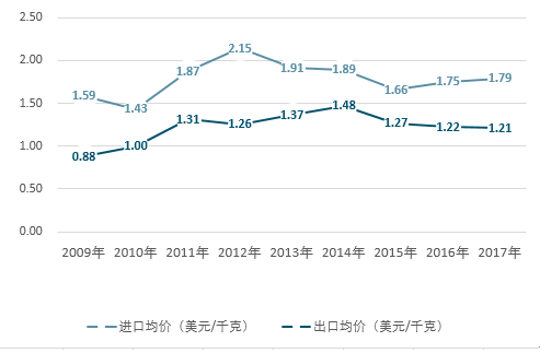 5.2009-2017年中國草莓進出口均價情況.png