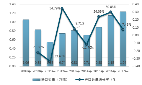1.2009-2017年中國草莓進口數(shù)量及增長情況.png